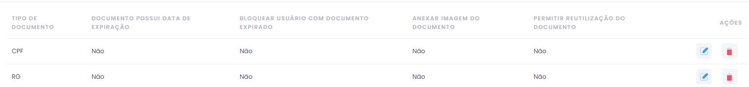 Ações de editar e excluir tipo de documento